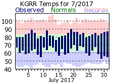 July Plot