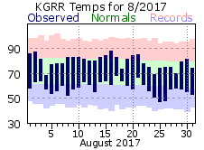 August Plot