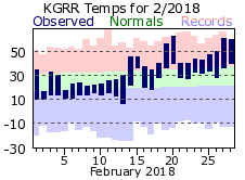 February Plot