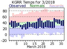 March Plot