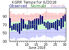 June Plot