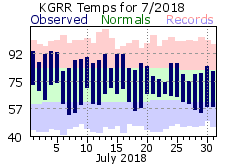 July Plot
