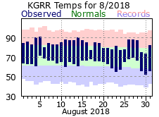 August Plot