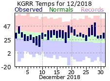 December Plot