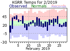 February Plot