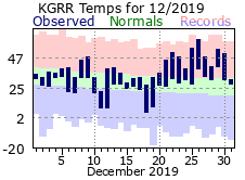 December Plot