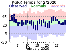 February Plot
