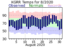August Plot