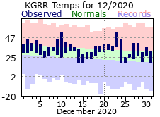 December Plot