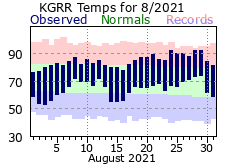 August Plot