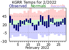 February Plot