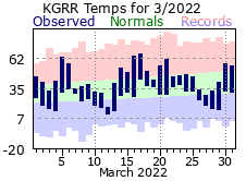 March Plot