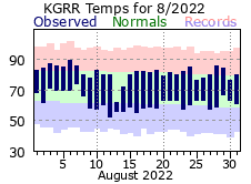 August Plot
