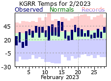 February Plot