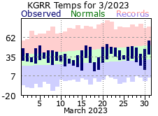 March Plot