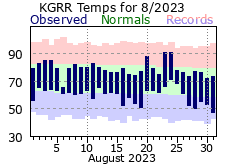 August Plot
