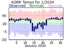 January Plot