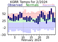 February Plot