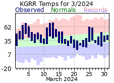 March Plot