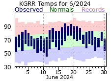 June Plot