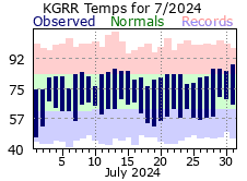 July Plot