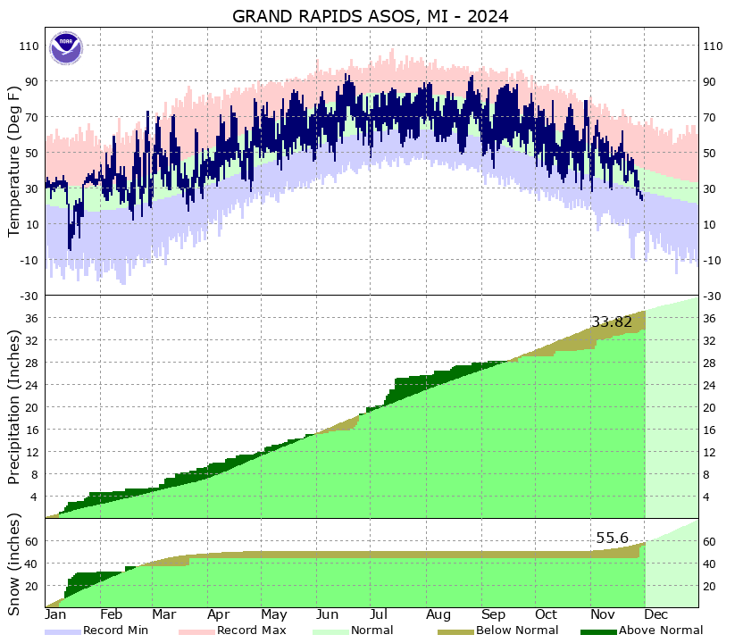 Year to Date