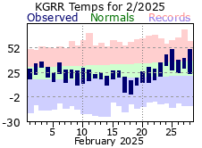 February Plot