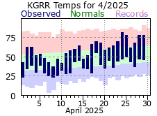 Current Climate Plot for Grand Rapids.