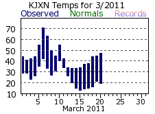 March Plot