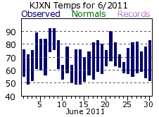 June Plot