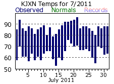 July Plot