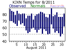 August Plot