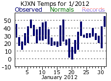 January Plot