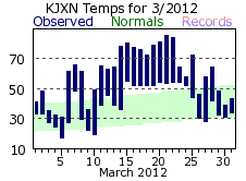 March Plot