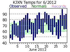 June Plot