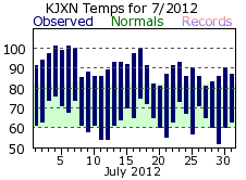 July Plot