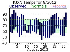 August Plot