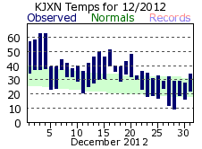 December Plot