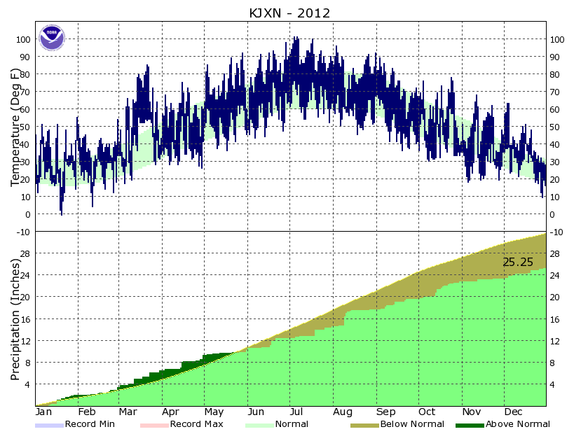 Year to Date