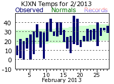 February Plot