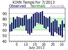 July Plot