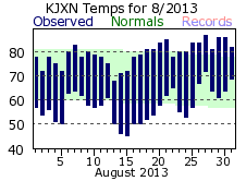 August Plot