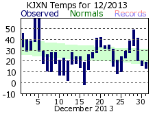 December Plot