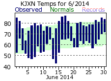 June Plot