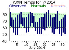 July Plot