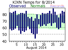 August Plot