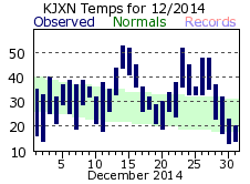 December Plot