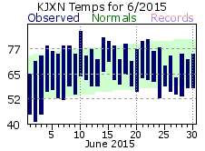 June Plot