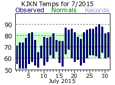 July Plot