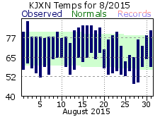 August Plot